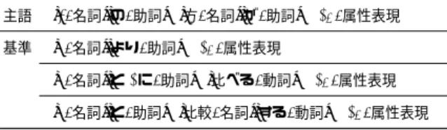 表 4 属性表現の抽出パターン パターン 属性名 評価値 ⟨ [x/名詞][は | が | に | も/助詞] ⟩ ? ⟨ [y/形容詞] ⟩ (x, y) 高 ⟨[x/名詞][は | が | に | も/助詞]⟩?⟨[y/名詞・形容動詞語幹][*/助動 詞] ⟩ (x, y) 高 ⟨[x/名詞][は | が | に | も/助詞]⟩?⟨[y/動詞][やすい/形容詞]⟩ (x, y) 高 ⟨[x/名詞][は | が | に | も/助詞]⟩?⟨[y/名詞][できる/動詞]⟩ (x, y) 高 ⟨ [x/名詞